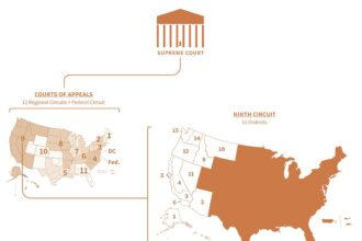 Ninth Circuit Judges Express Support for Trump’s National Guard Deployment in Los Angeles