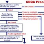 California’s Game-Changer: Revamping CEQA to Spark a Housing Revolution!