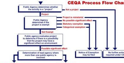 California’s Game-Changer: Revamping CEQA to Spark a Housing Revolution!