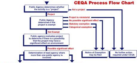 California’s Game-Changer: Revamping CEQA to Spark a Housing Revolution!