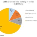 Budget Woes Intensify: OUSD Struggles with Dwindling Cash Reserves and Escalating Deficits