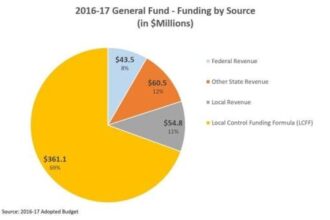 Budget Woes Intensify: OUSD Struggles with Dwindling Cash Reserves and Escalating Deficits