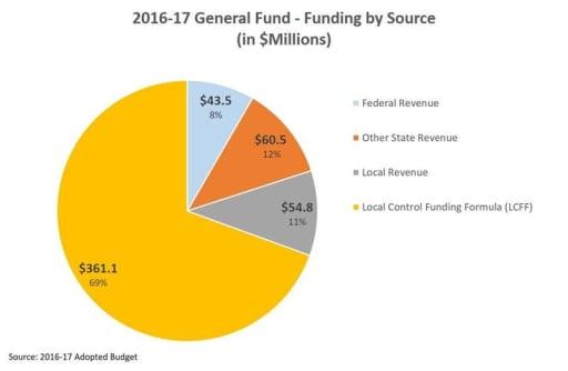 Budget Woes Intensify: OUSD Struggles with Dwindling Cash Reserves and Escalating Deficits